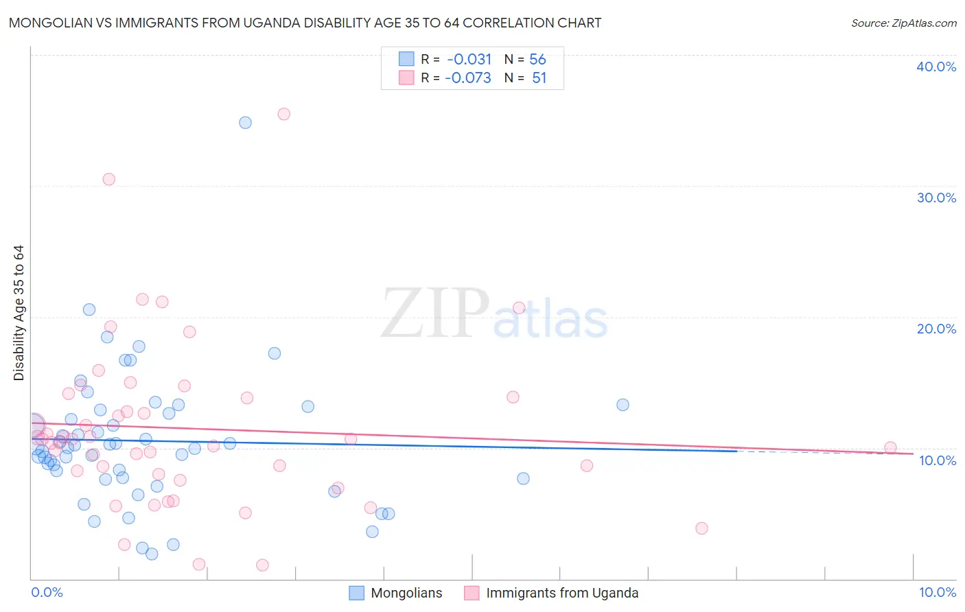 Mongolian vs Immigrants from Uganda Disability Age 35 to 64