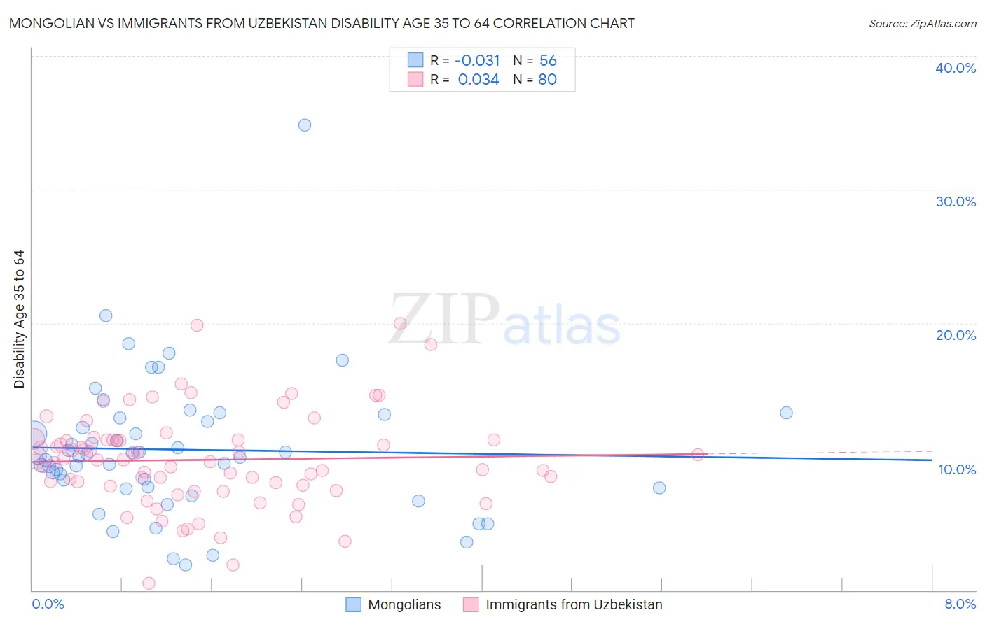 Mongolian vs Immigrants from Uzbekistan Disability Age 35 to 64