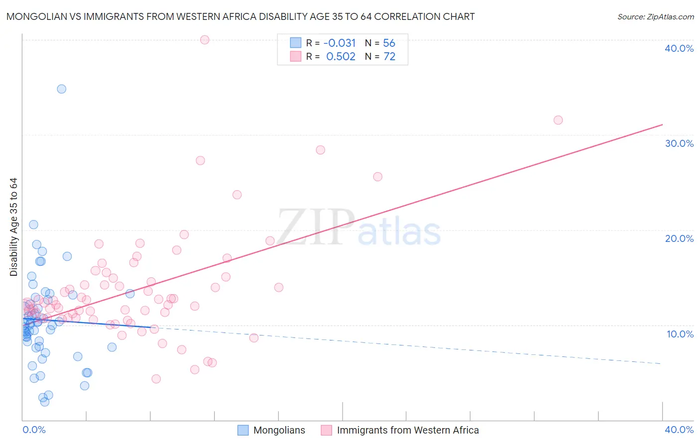 Mongolian vs Immigrants from Western Africa Disability Age 35 to 64