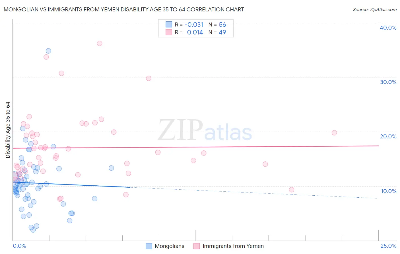 Mongolian vs Immigrants from Yemen Disability Age 35 to 64