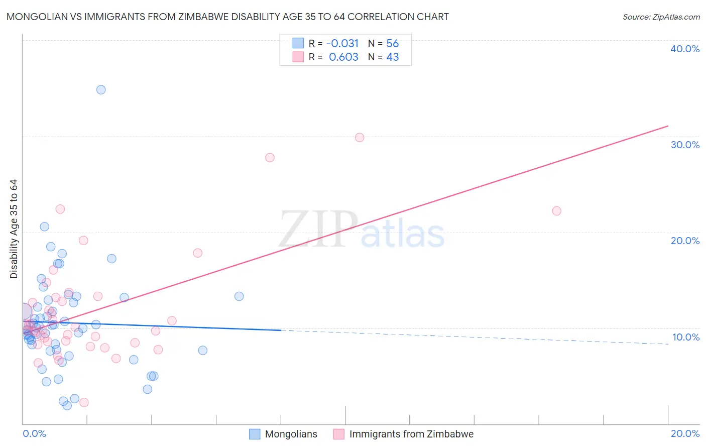 Mongolian vs Immigrants from Zimbabwe Disability Age 35 to 64