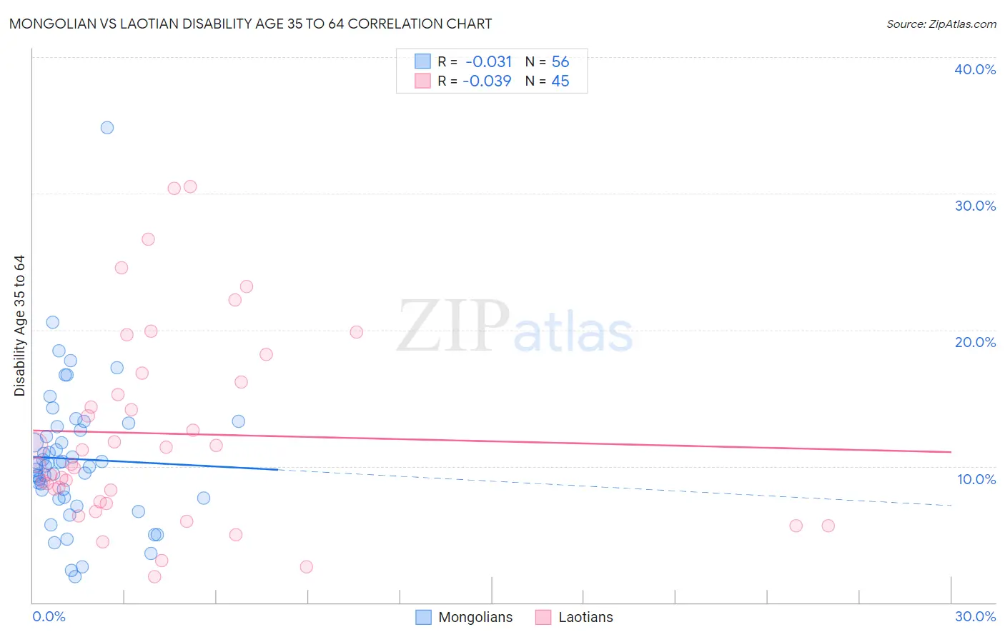 Mongolian vs Laotian Disability Age 35 to 64