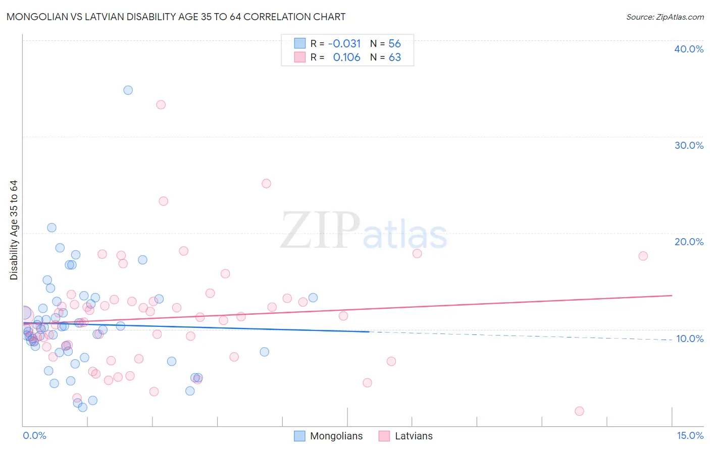 Mongolian vs Latvian Disability Age 35 to 64