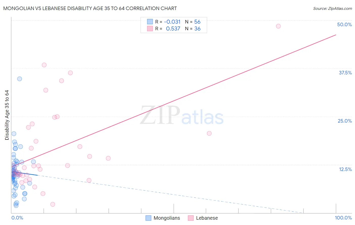 Mongolian vs Lebanese Disability Age 35 to 64