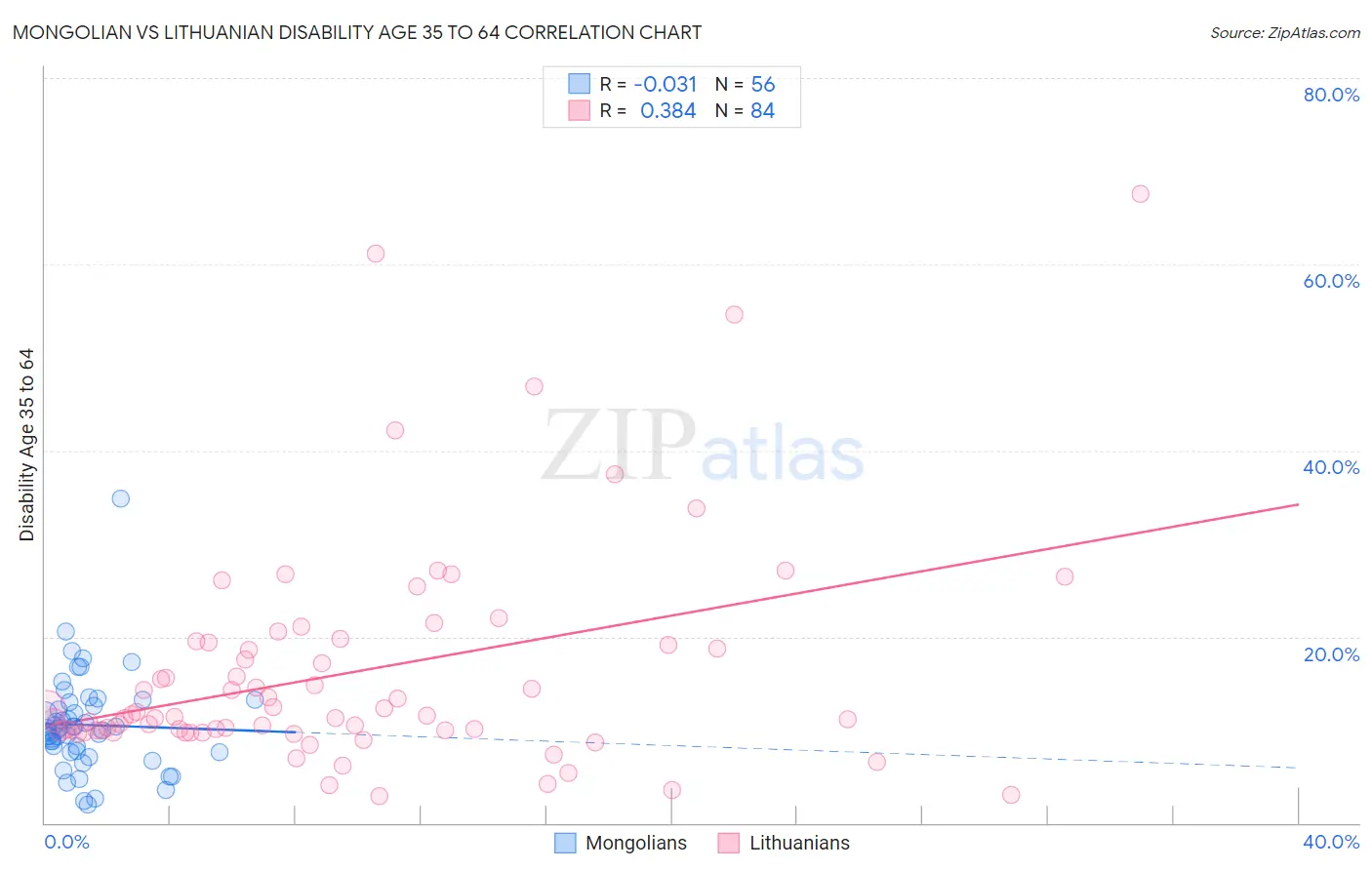 Mongolian vs Lithuanian Disability Age 35 to 64