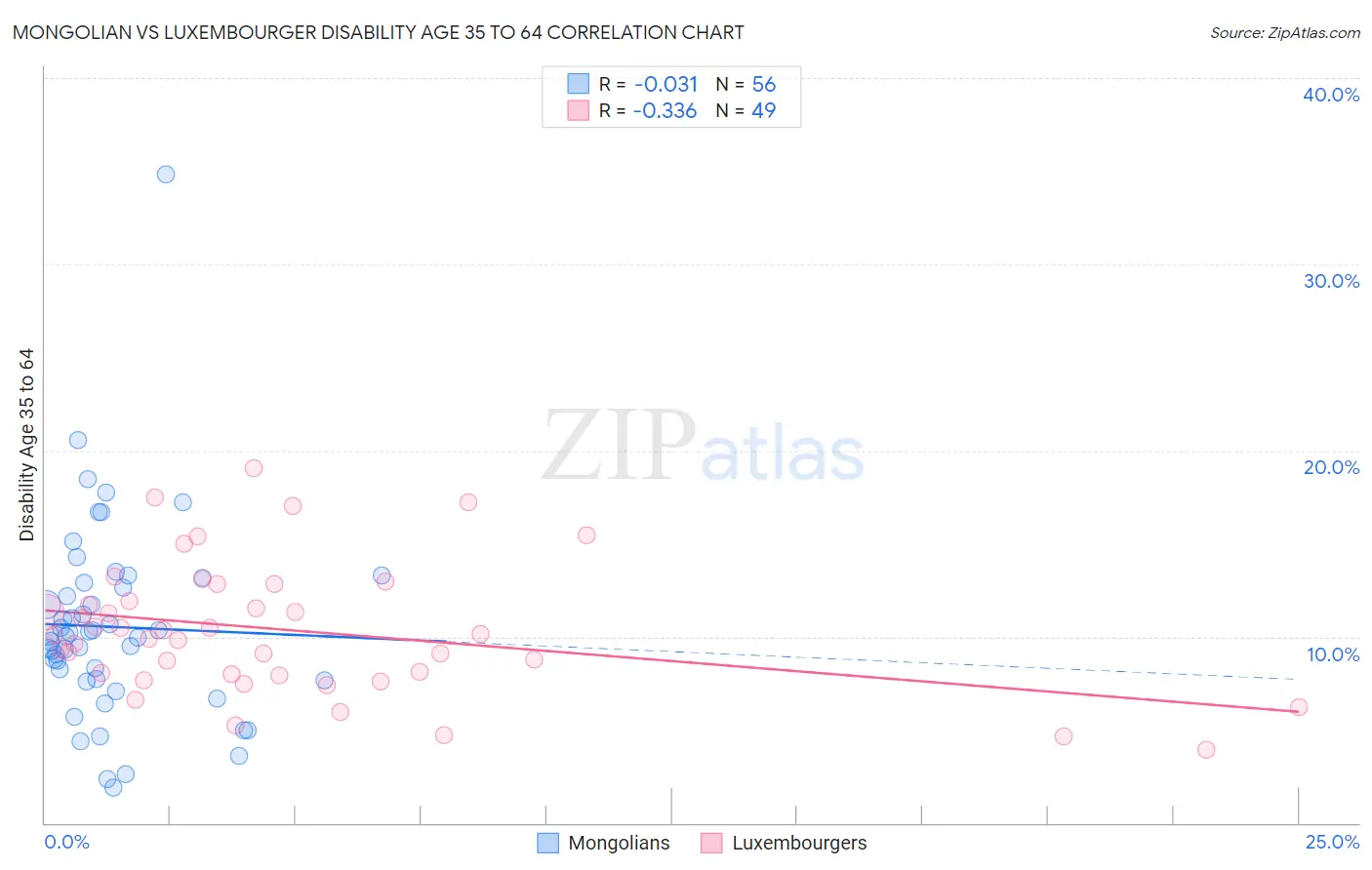Mongolian vs Luxembourger Disability Age 35 to 64