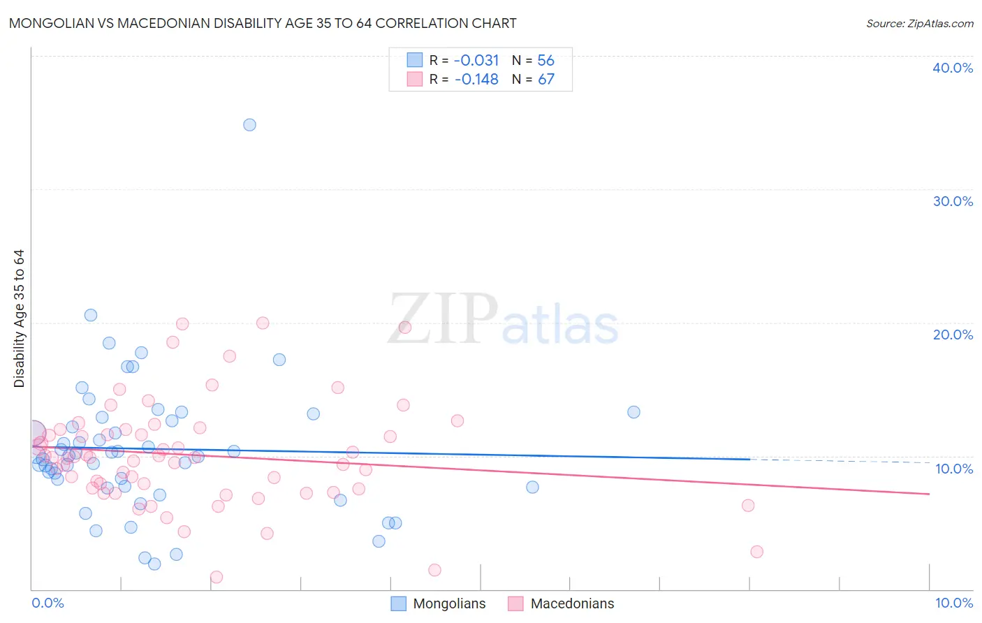 Mongolian vs Macedonian Disability Age 35 to 64