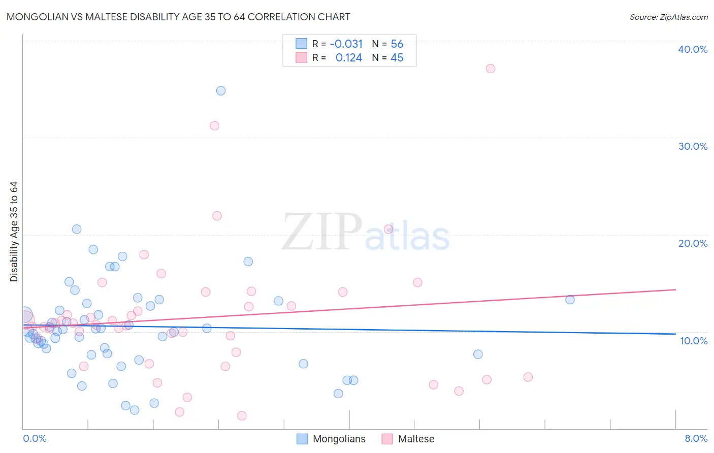 Mongolian vs Maltese Disability Age 35 to 64