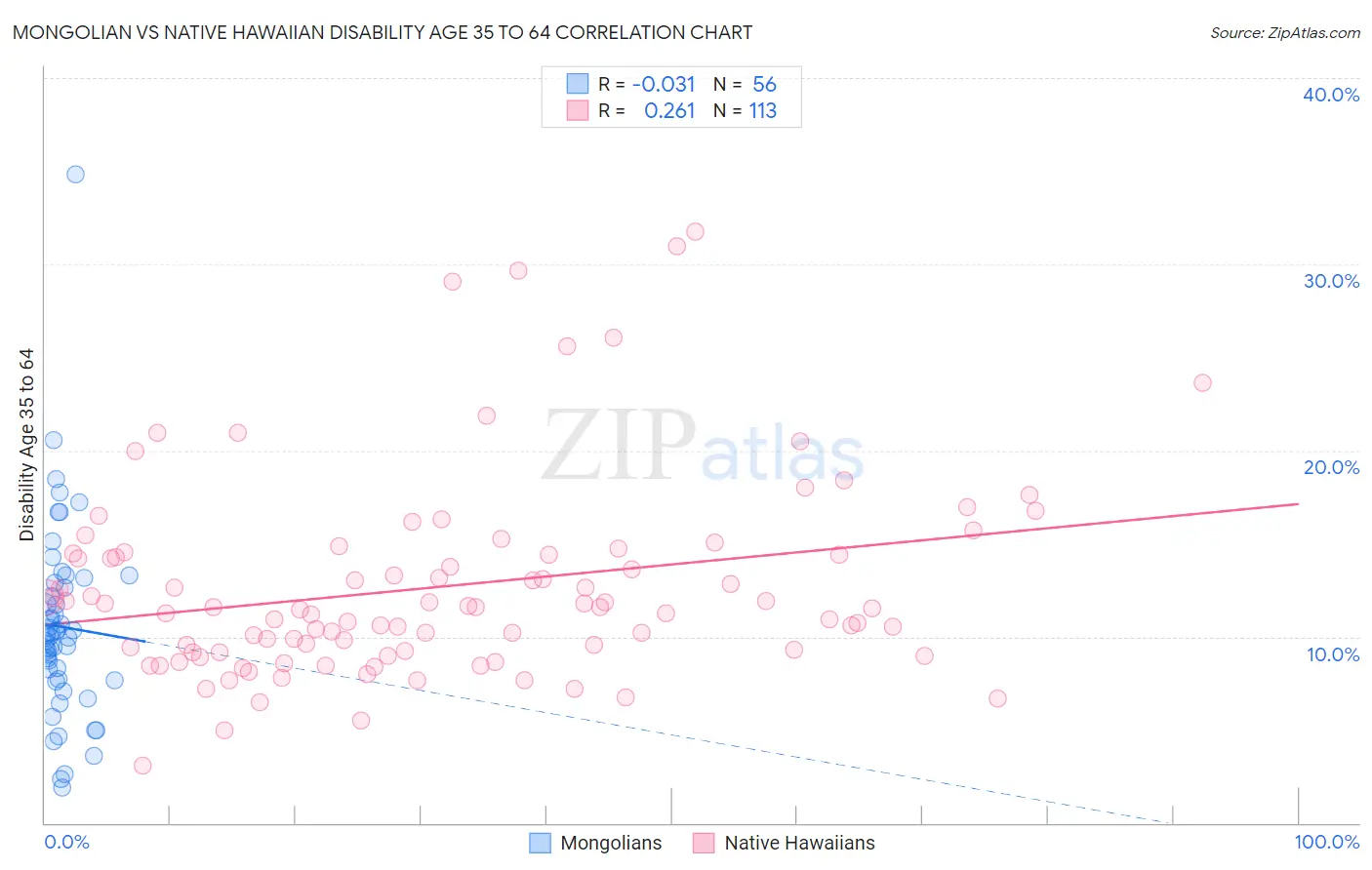 Mongolian vs Native Hawaiian Disability Age 35 to 64