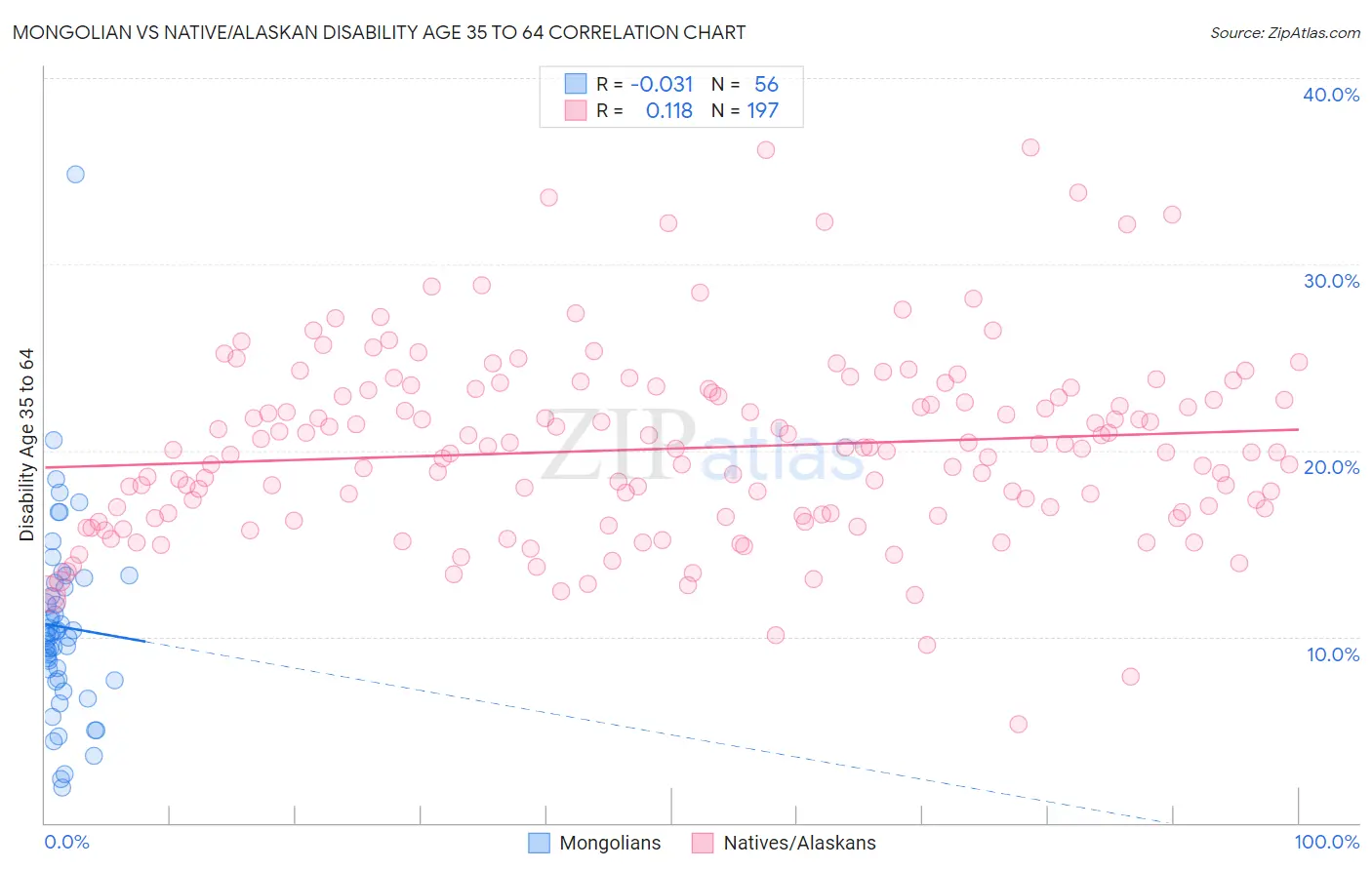Mongolian vs Native/Alaskan Disability Age 35 to 64