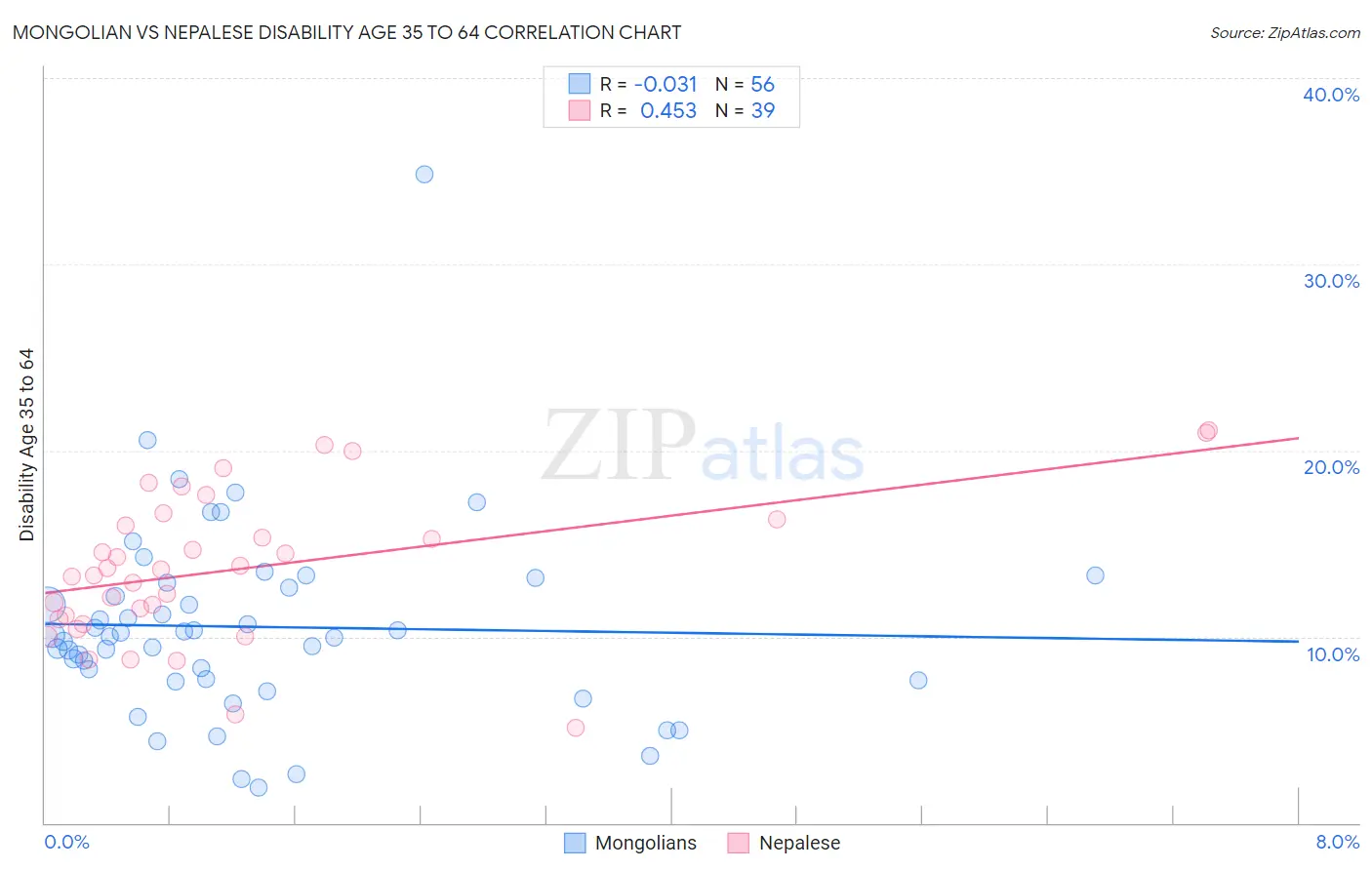 Mongolian vs Nepalese Disability Age 35 to 64