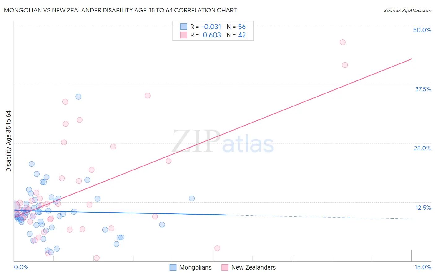 Mongolian vs New Zealander Disability Age 35 to 64