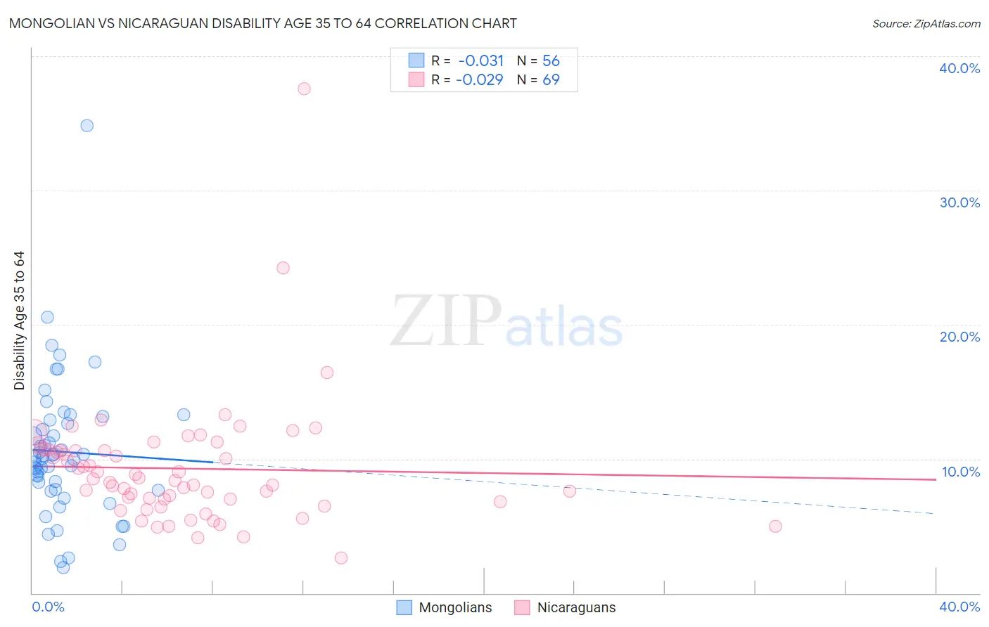 Mongolian vs Nicaraguan Disability Age 35 to 64