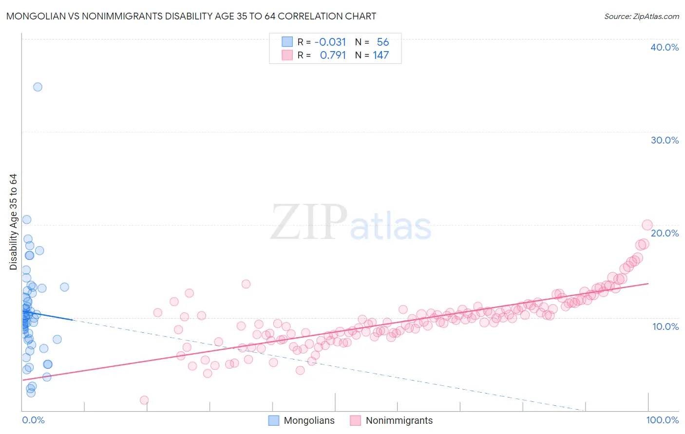 Mongolian vs Nonimmigrants Disability Age 35 to 64