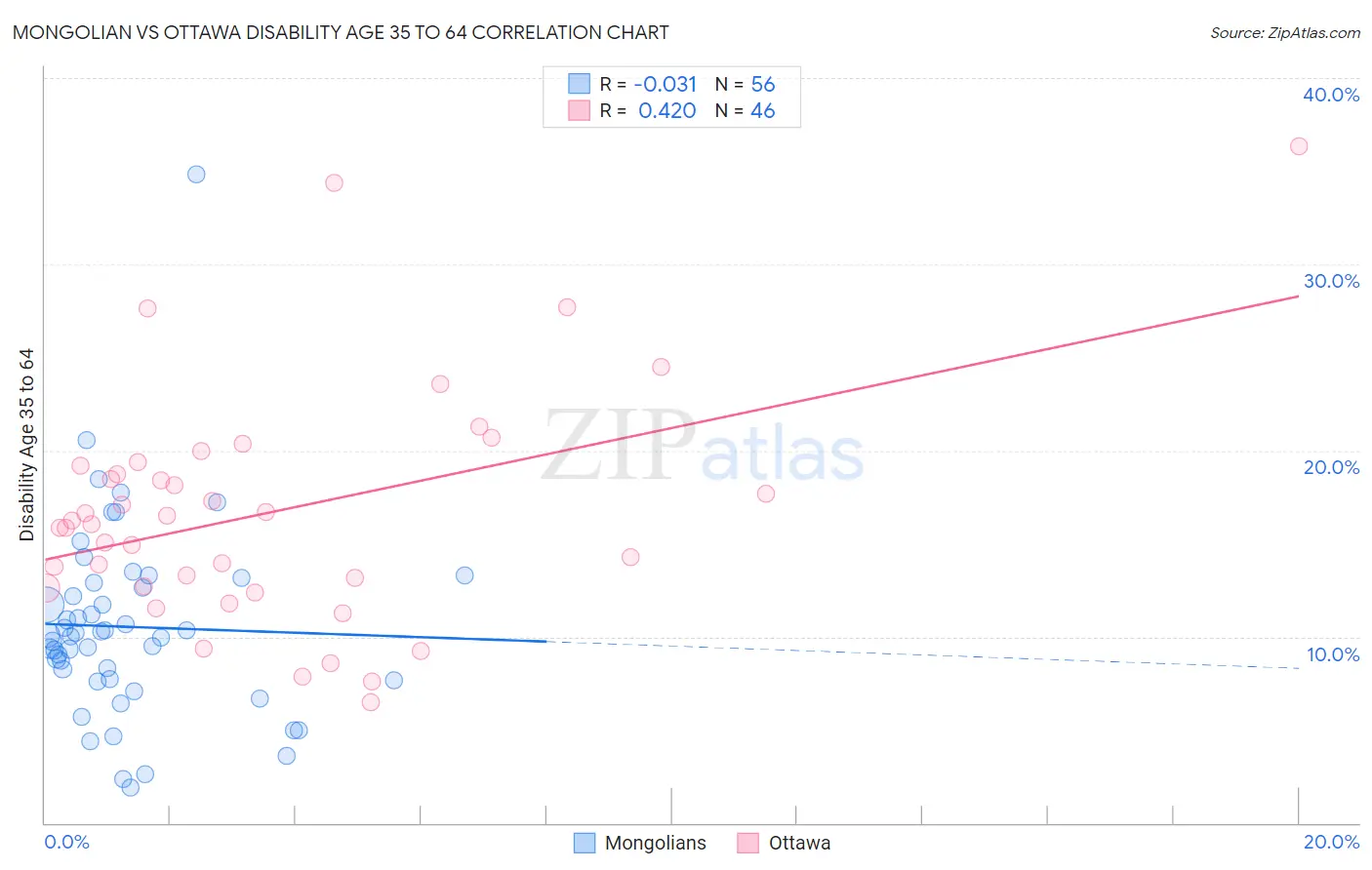 Mongolian vs Ottawa Disability Age 35 to 64