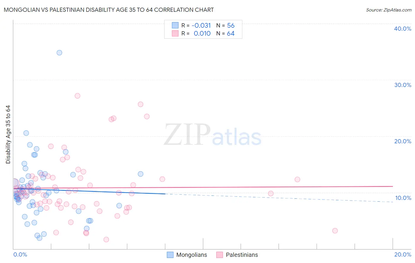 Mongolian vs Palestinian Disability Age 35 to 64