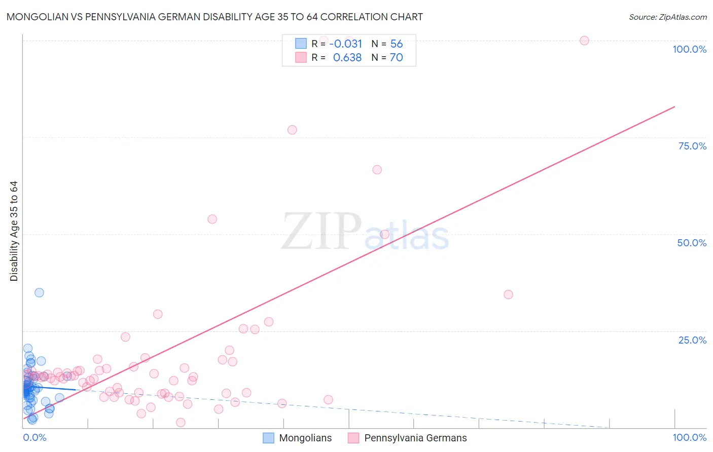 Mongolian vs Pennsylvania German Disability Age 35 to 64