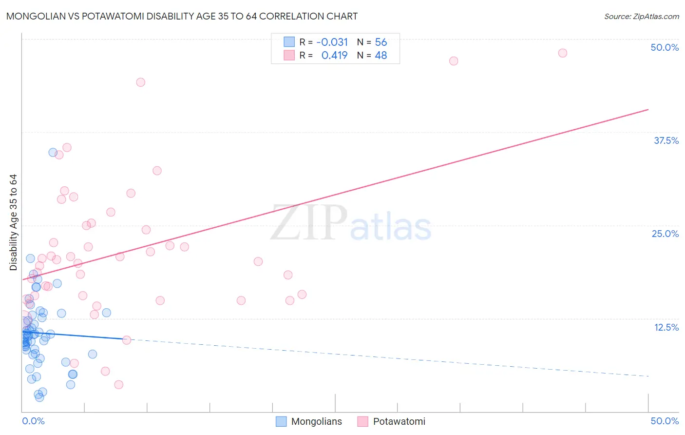 Mongolian vs Potawatomi Disability Age 35 to 64