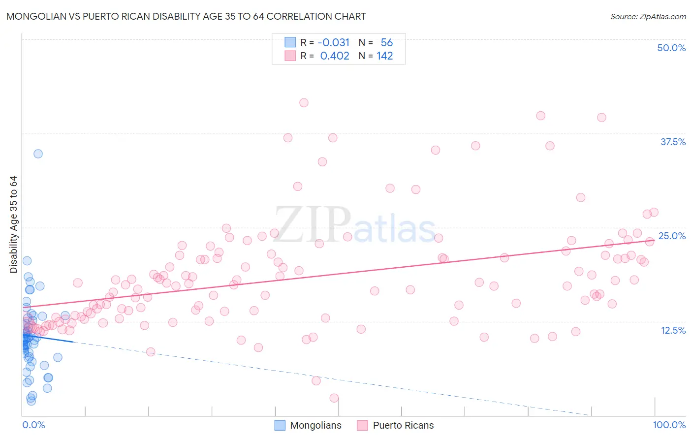 Mongolian vs Puerto Rican Disability Age 35 to 64