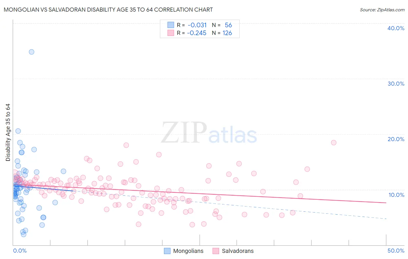 Mongolian vs Salvadoran Disability Age 35 to 64