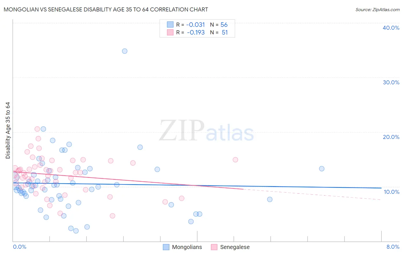 Mongolian vs Senegalese Disability Age 35 to 64