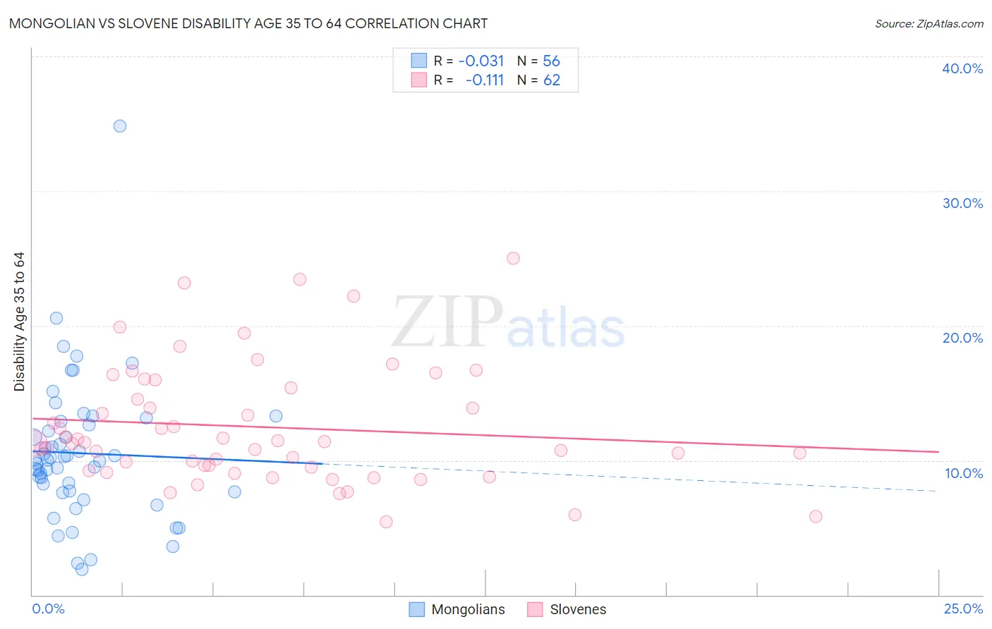 Mongolian vs Slovene Disability Age 35 to 64