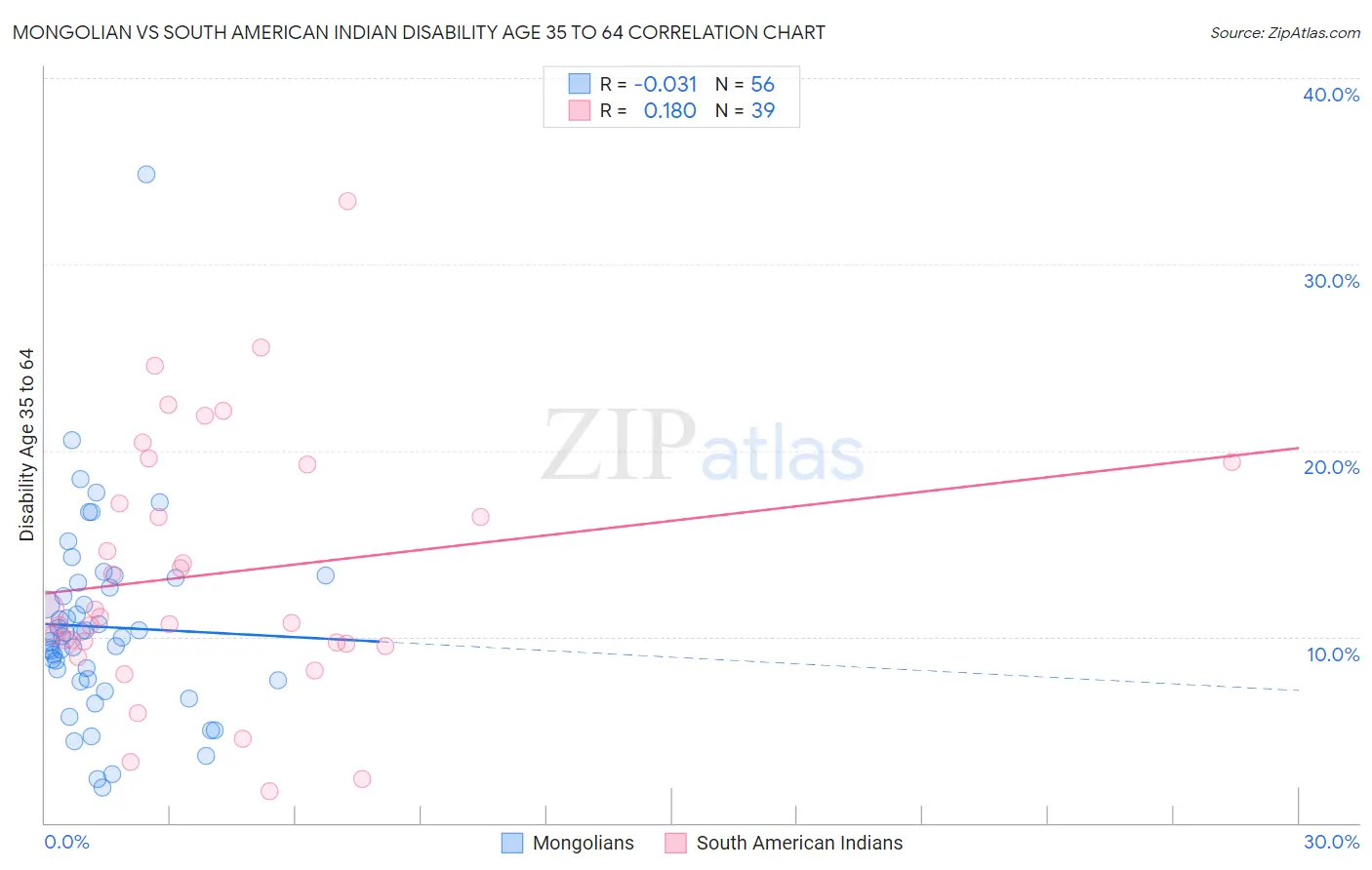 Mongolian vs South American Indian Disability Age 35 to 64