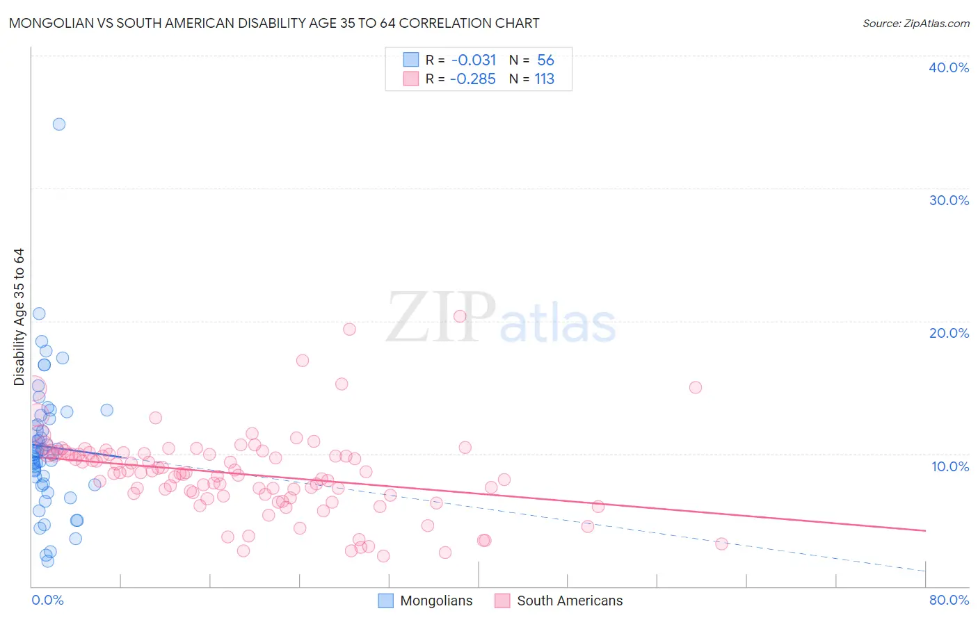 Mongolian vs South American Disability Age 35 to 64