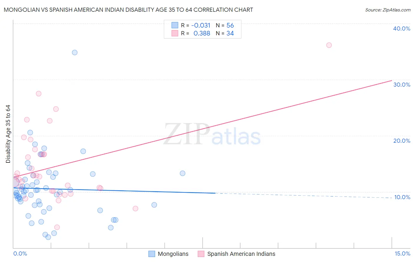 Mongolian vs Spanish American Indian Disability Age 35 to 64