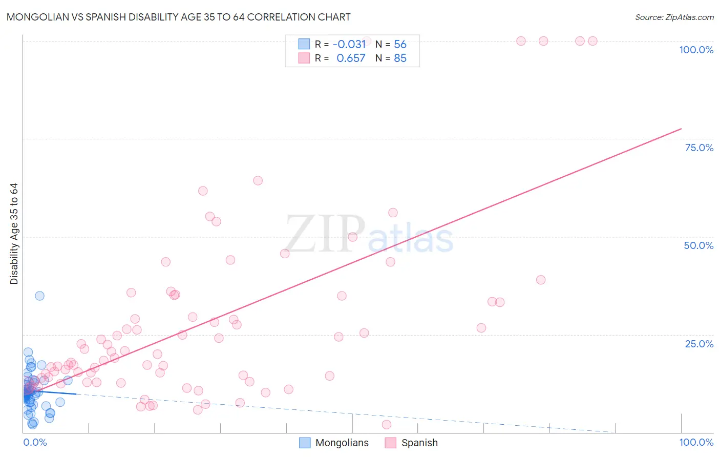 Mongolian vs Spanish Disability Age 35 to 64