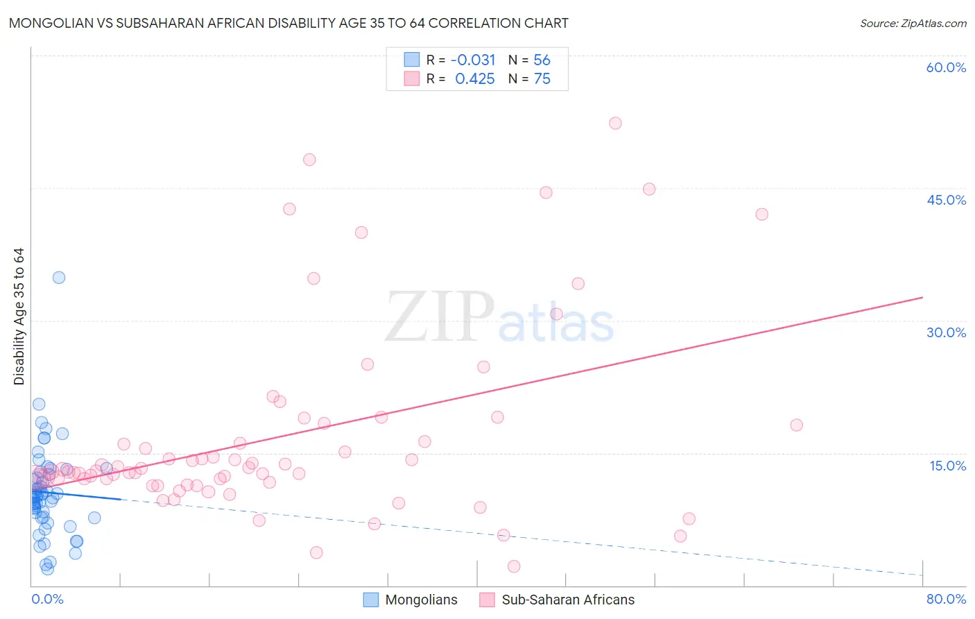 Mongolian vs Subsaharan African Disability Age 35 to 64