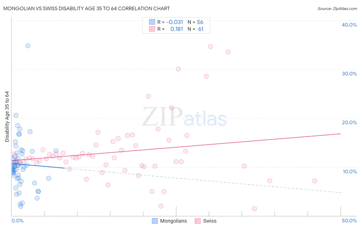 Mongolian vs Swiss Disability Age 35 to 64
