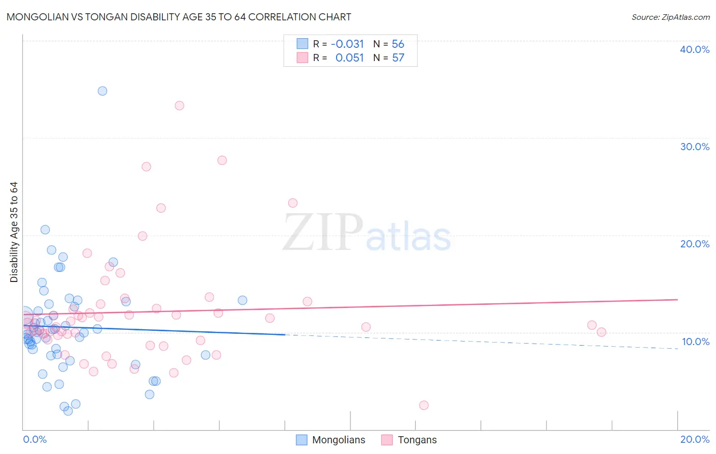 Mongolian vs Tongan Disability Age 35 to 64
