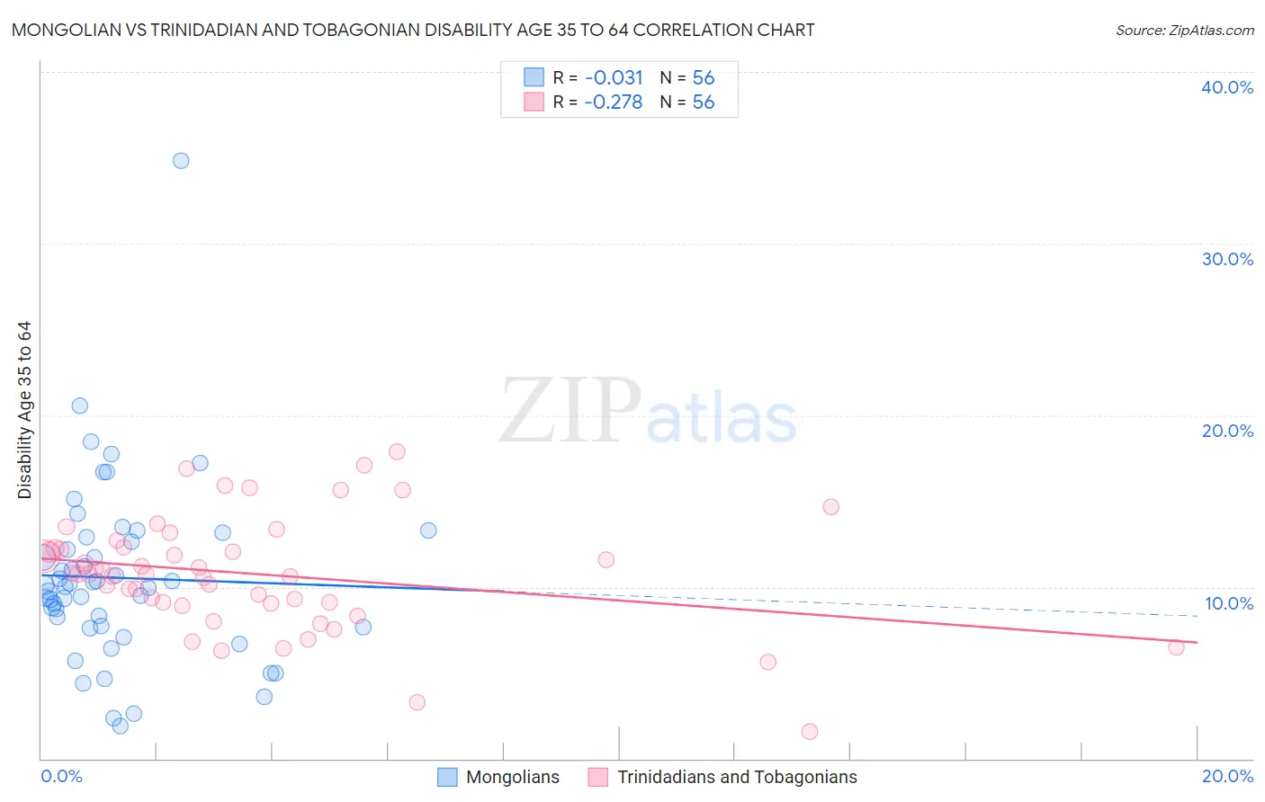 Mongolian vs Trinidadian and Tobagonian Disability Age 35 to 64