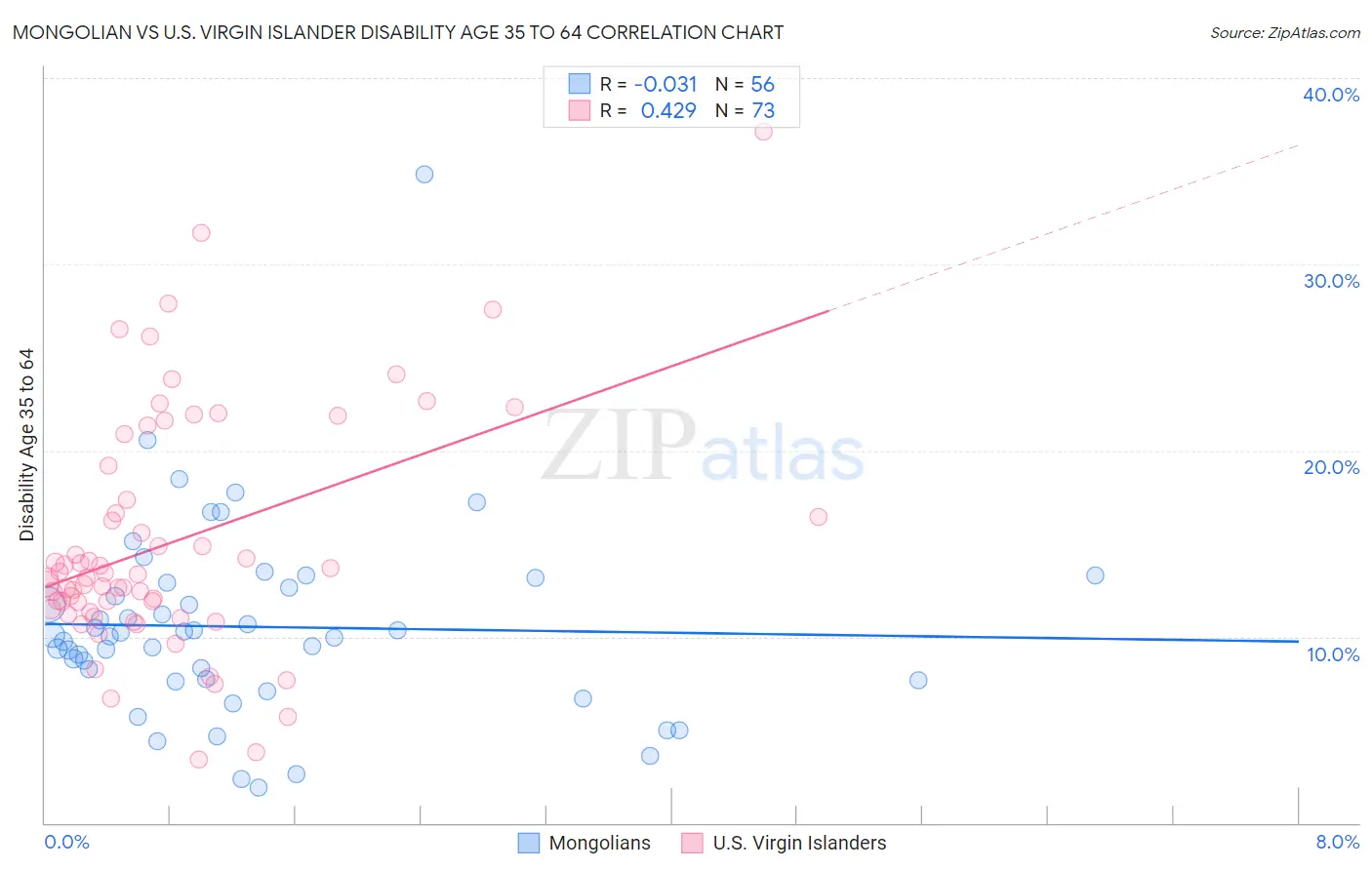 Mongolian vs U.S. Virgin Islander Disability Age 35 to 64