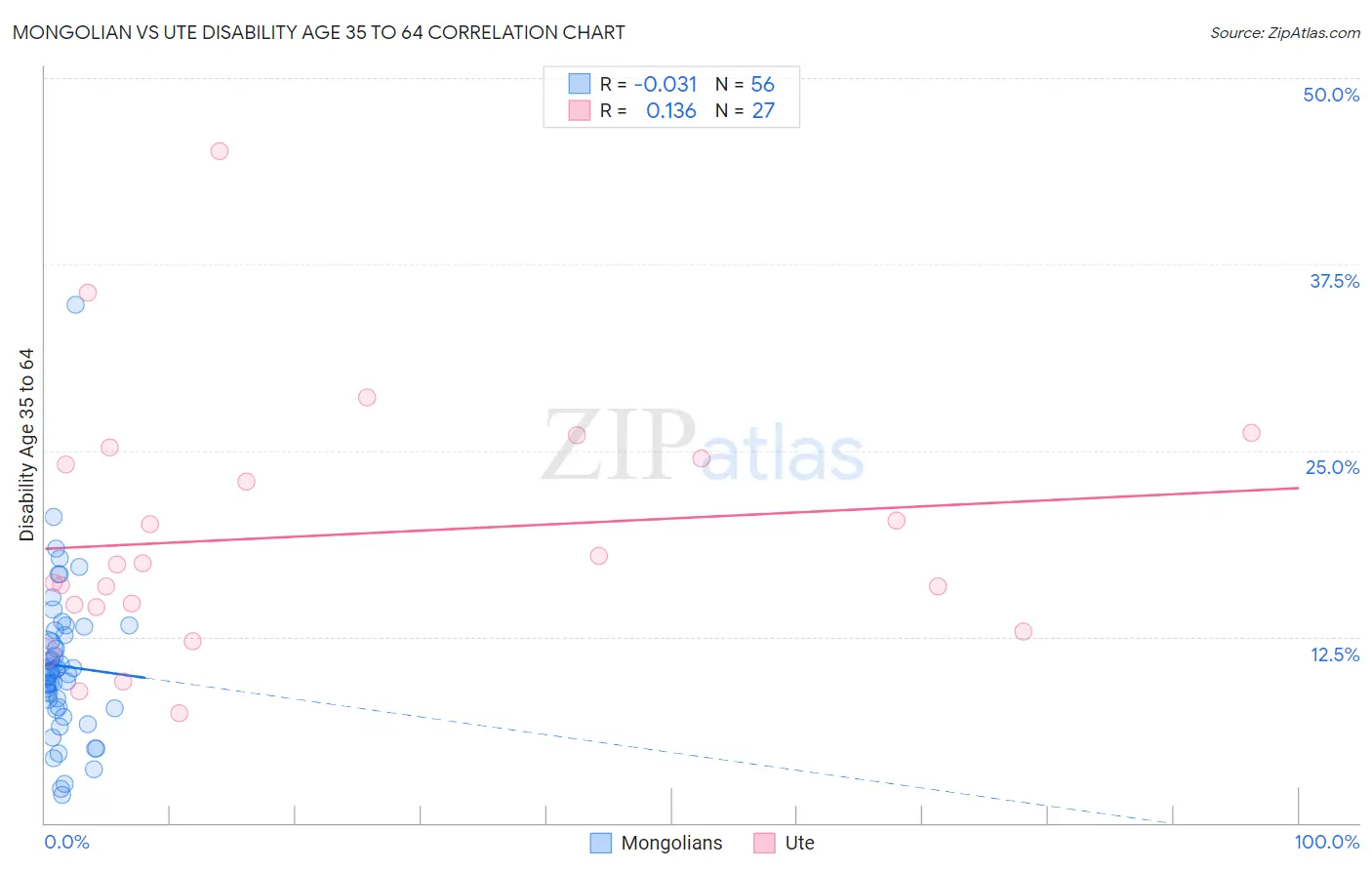 Mongolian vs Ute Disability Age 35 to 64