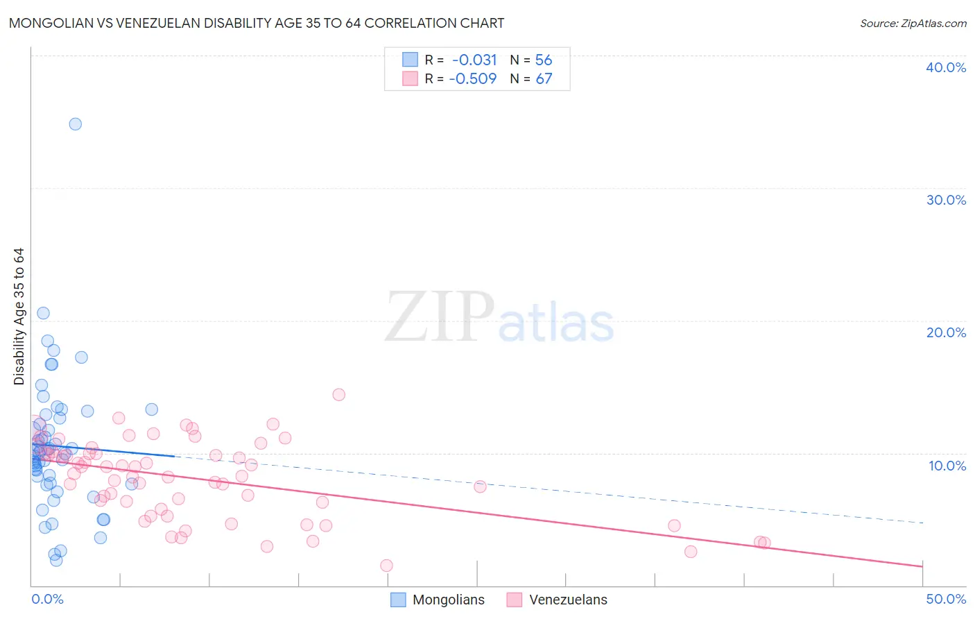 Mongolian vs Venezuelan Disability Age 35 to 64