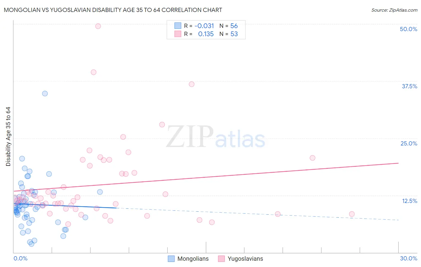 Mongolian vs Yugoslavian Disability Age 35 to 64