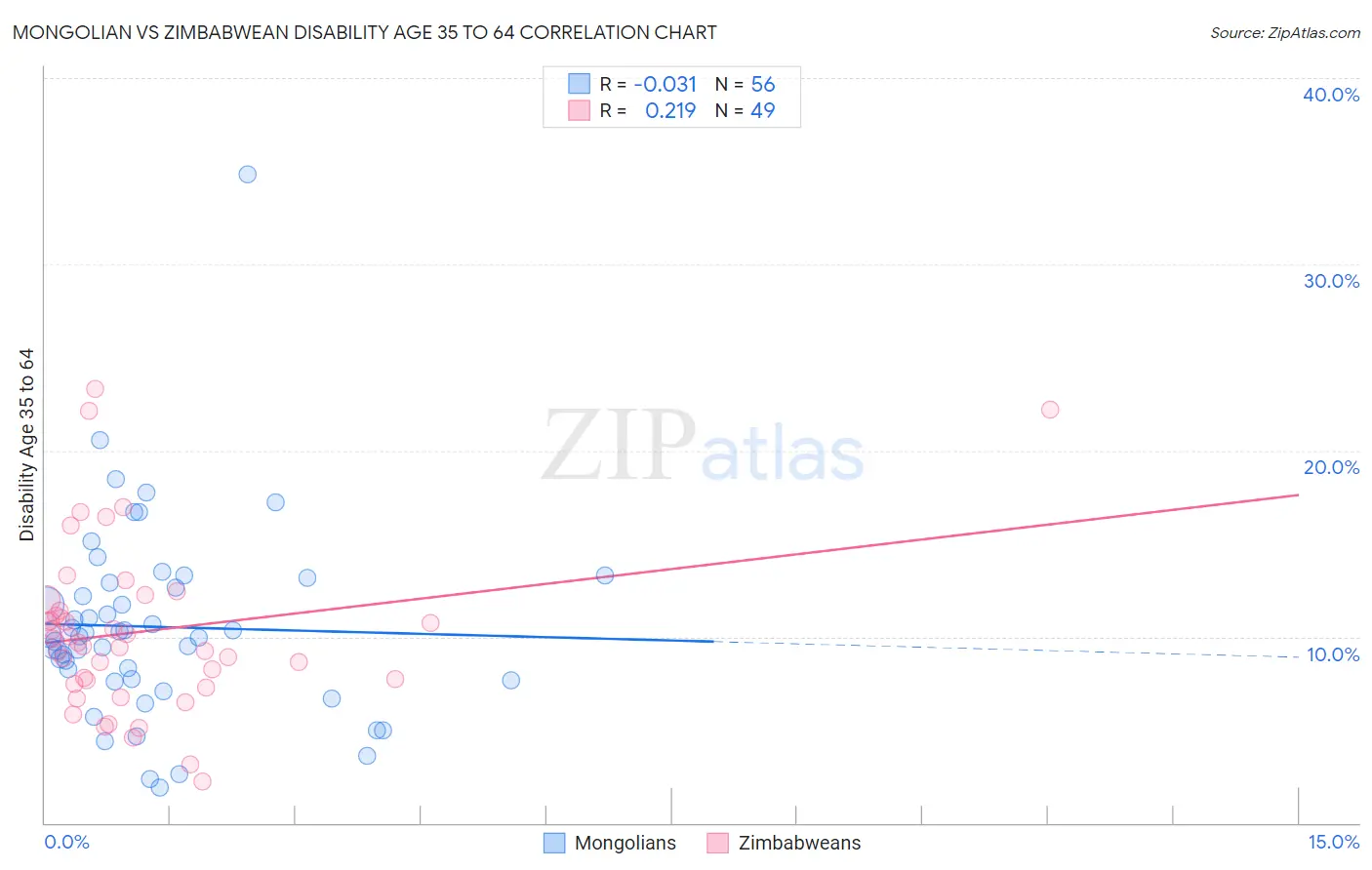 Mongolian vs Zimbabwean Disability Age 35 to 64