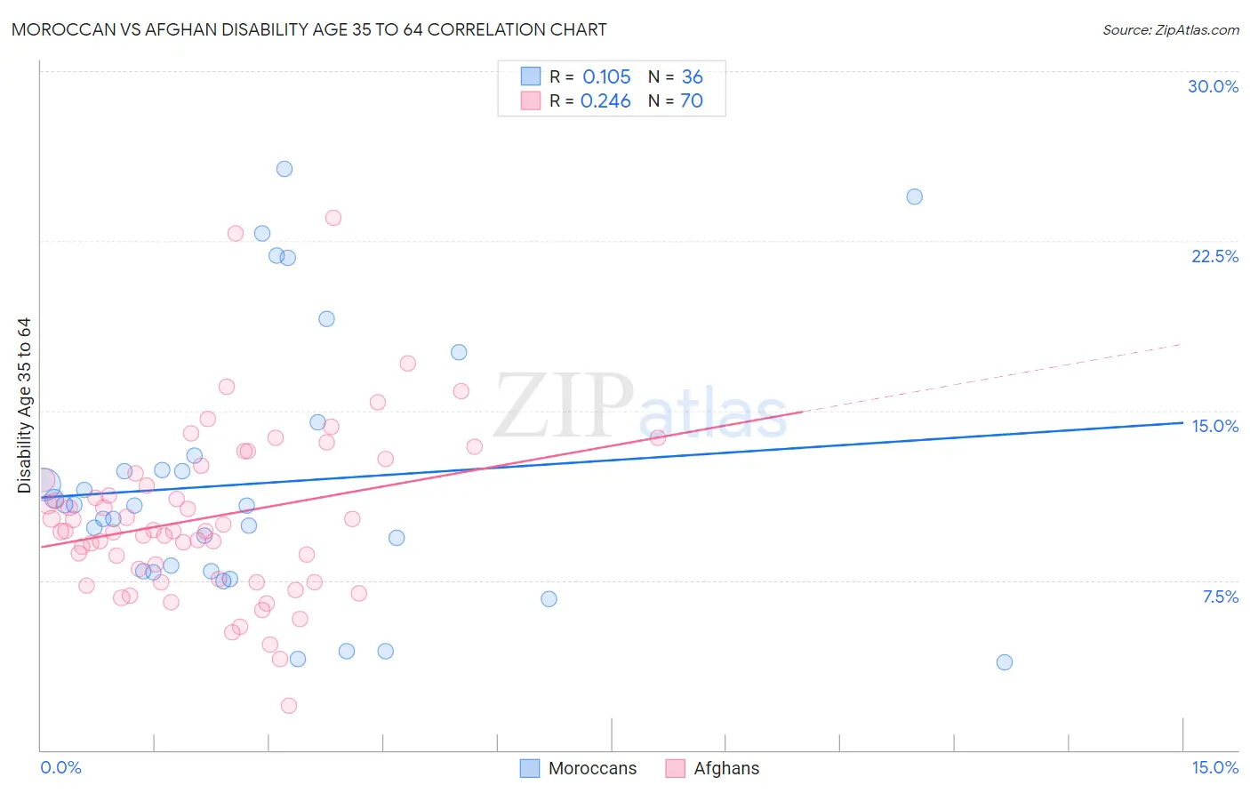 Moroccan vs Afghan Disability Age 35 to 64