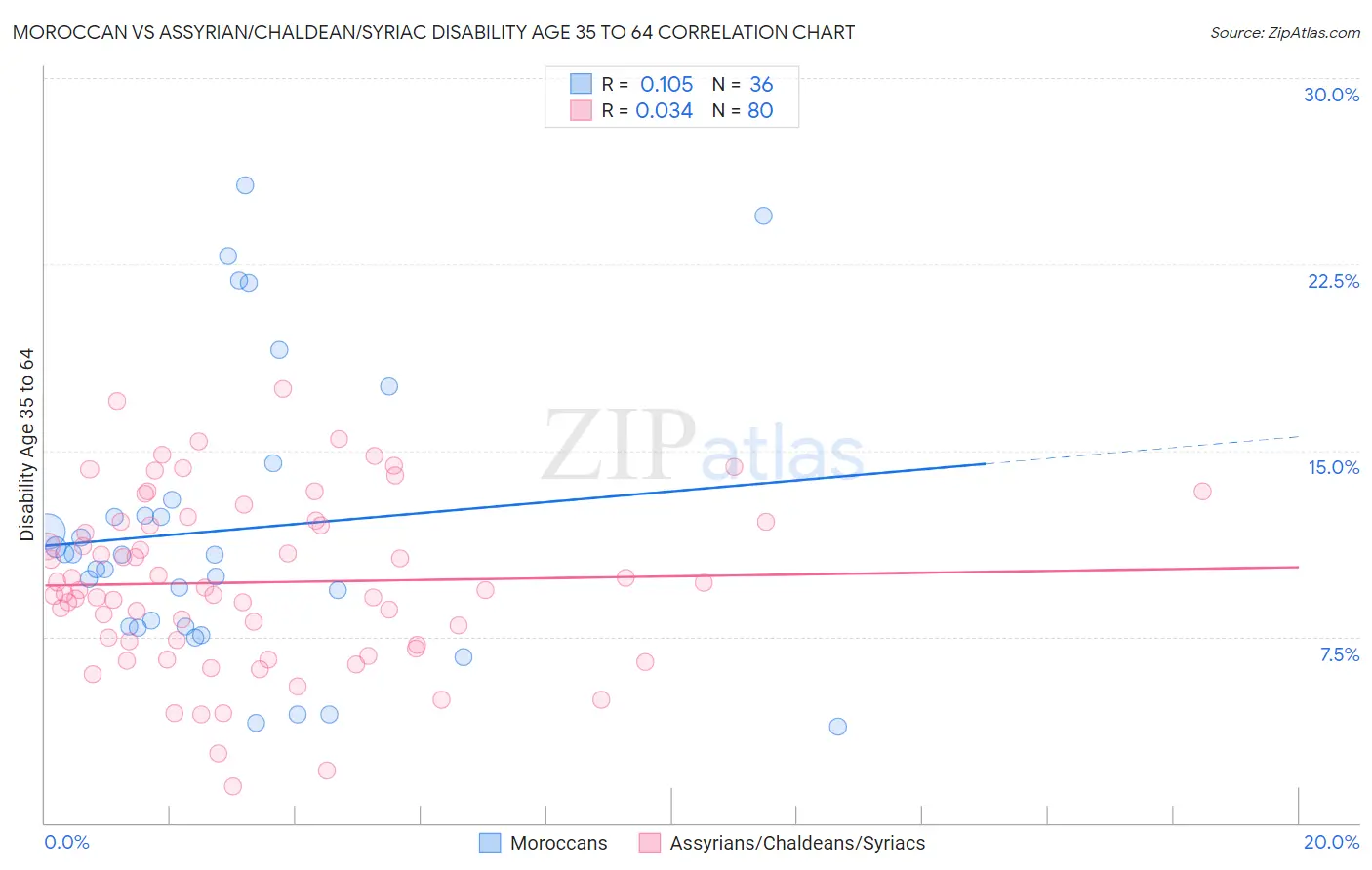 Moroccan vs Assyrian/Chaldean/Syriac Disability Age 35 to 64