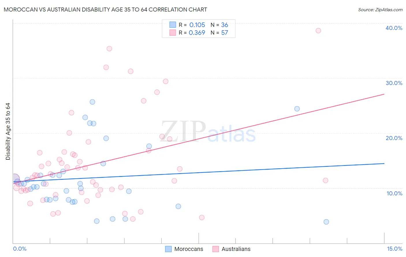 Moroccan vs Australian Disability Age 35 to 64