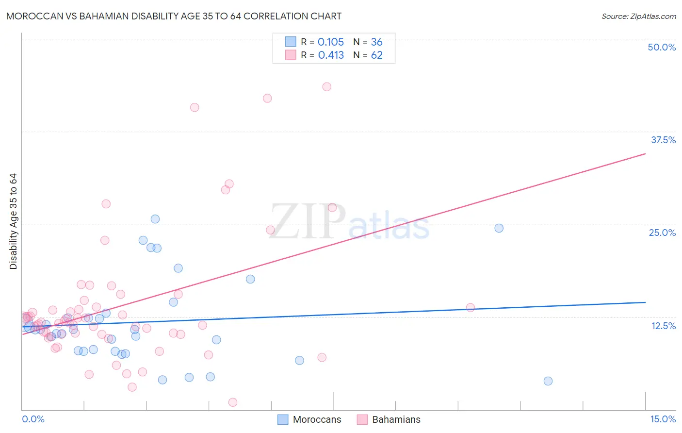 Moroccan vs Bahamian Disability Age 35 to 64