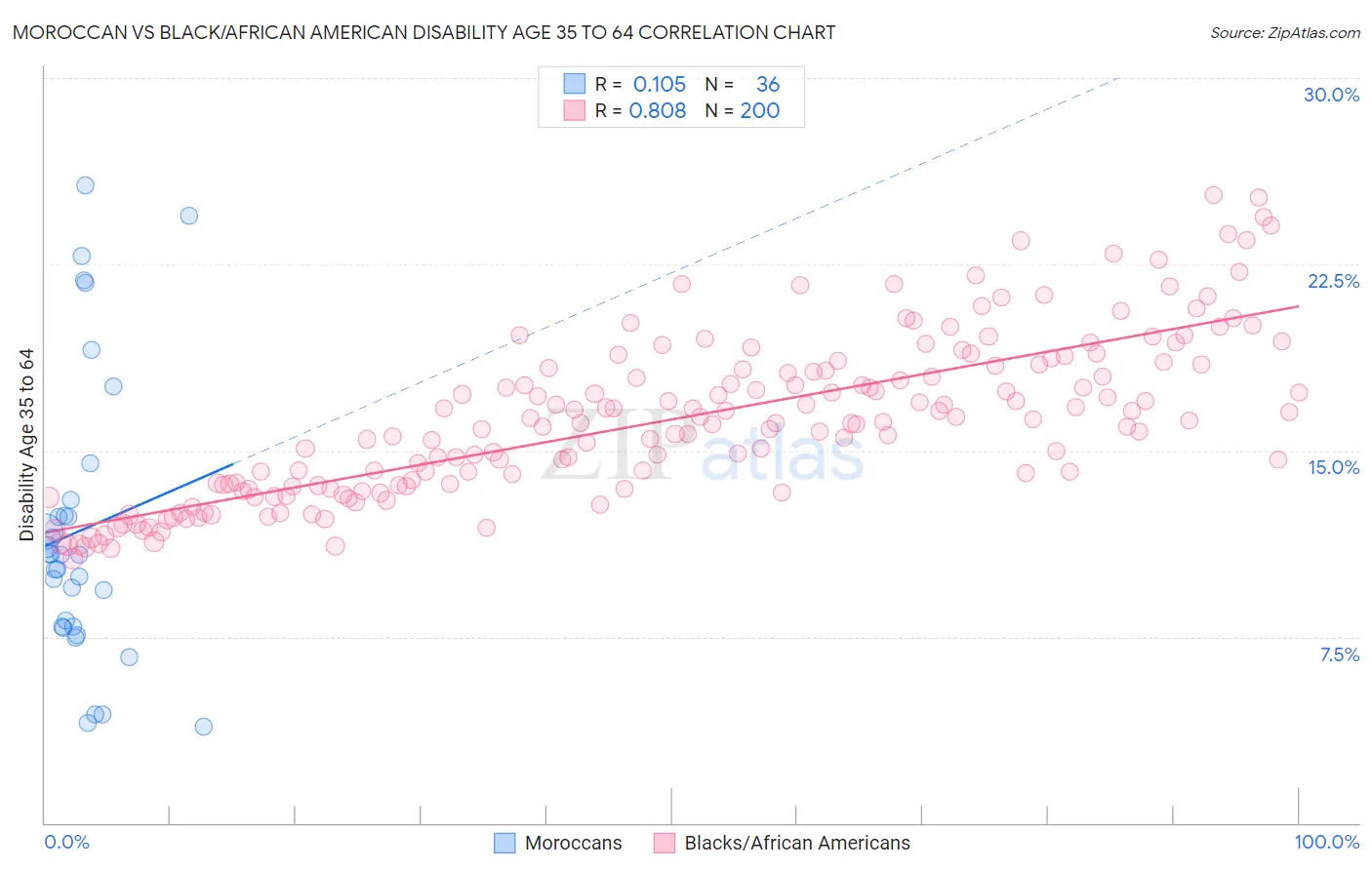 Moroccan vs Black/African American Disability Age 35 to 64