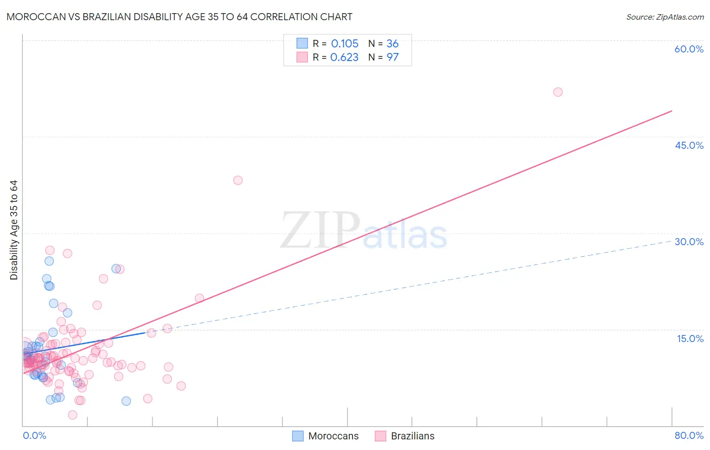Moroccan vs Brazilian Disability Age 35 to 64