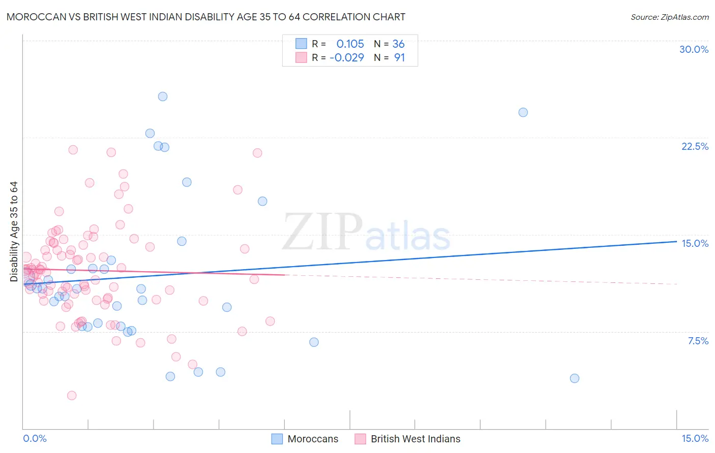 Moroccan vs British West Indian Disability Age 35 to 64