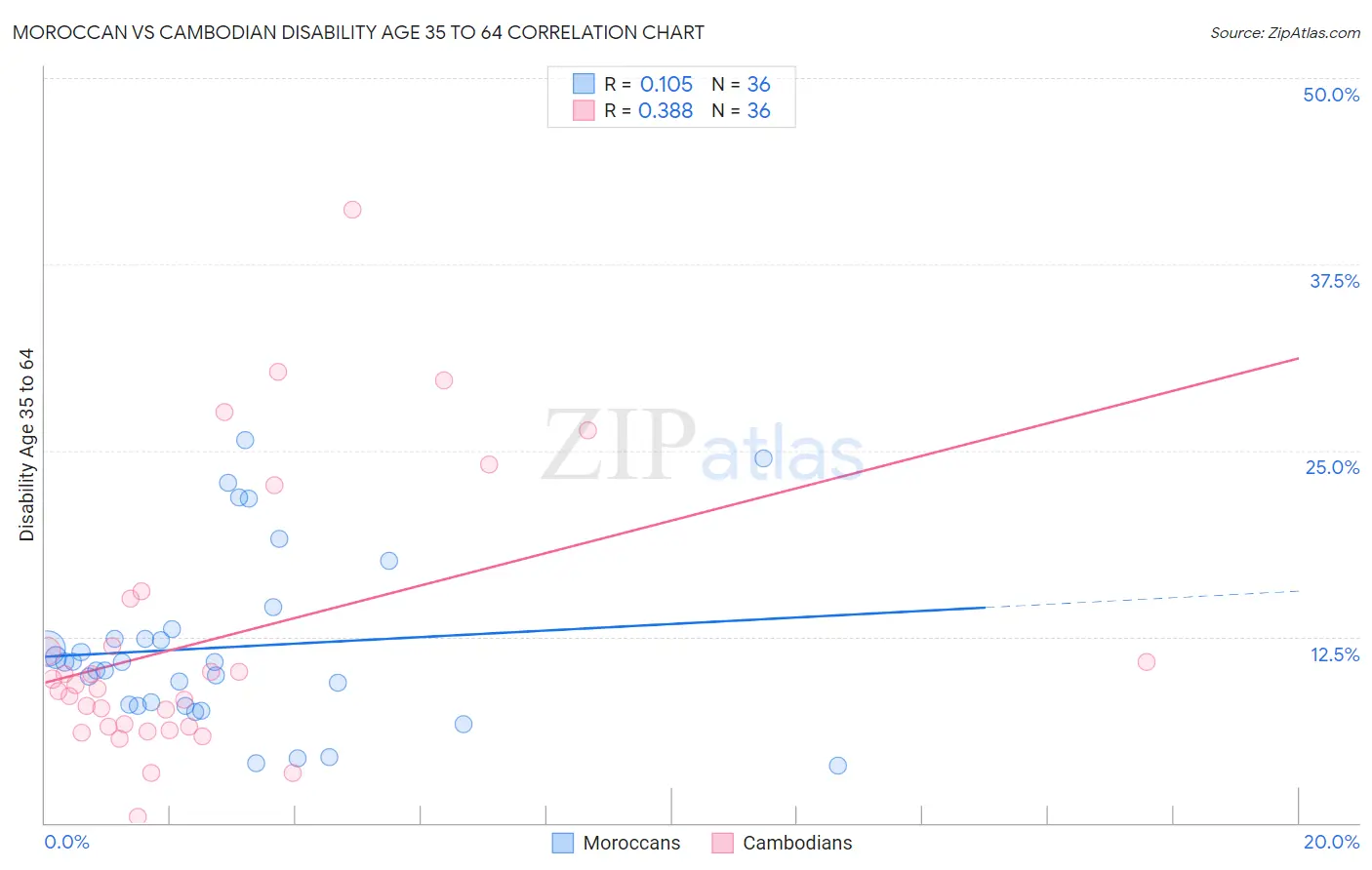 Moroccan vs Cambodian Disability Age 35 to 64