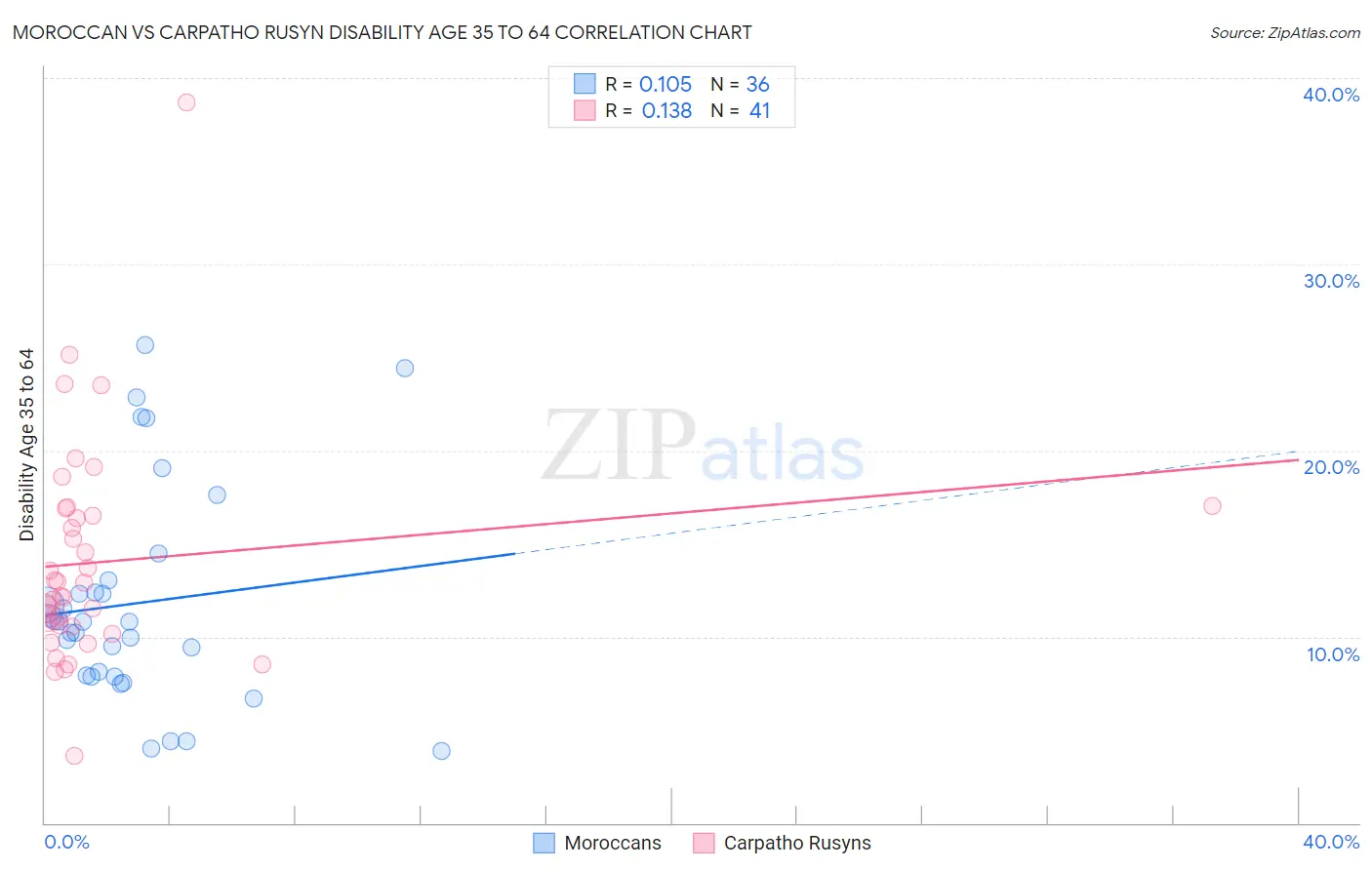 Moroccan vs Carpatho Rusyn Disability Age 35 to 64