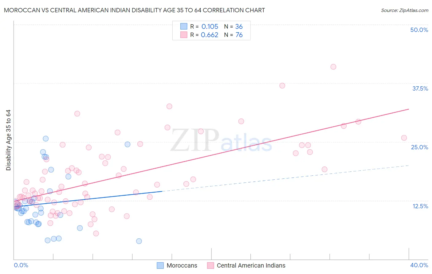 Moroccan vs Central American Indian Disability Age 35 to 64