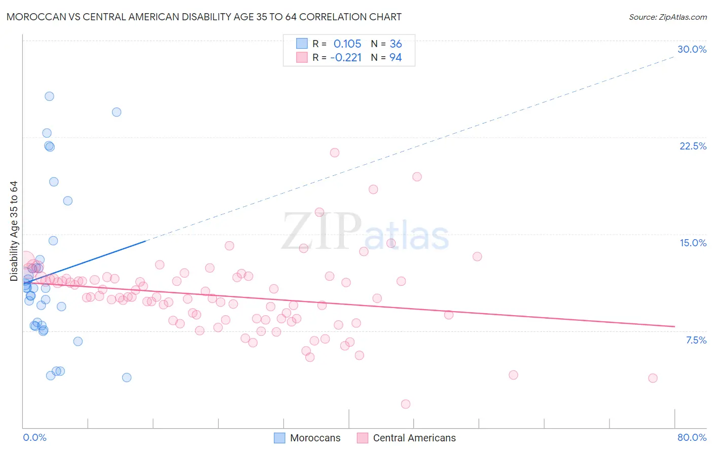 Moroccan vs Central American Disability Age 35 to 64